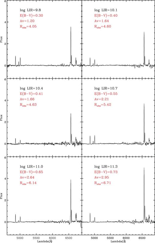 Average spectra in six LIR bins. Also shown are the values of Robs, AV and E(B − V).