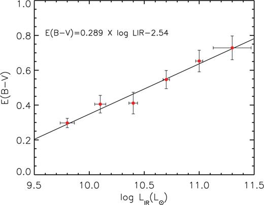 E(B − V) versus log LIR for the six average spectra. The thick line is the best fit to the data, with a slope m = 0.29 (see equation (2)).