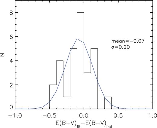 Difference between the E(B − V) value derived from the linear relation from equation (2) and the E(B − V) value measured for each source for a control sample of high S/N galaxies in the continuum both in the Hα and in Hβ spectral ranges. The Δ(E(B − V)) values are consistent with a Gaussian distribution with σ = 0.20. We assume this dispersion to be the uncertainty in E(B − V) that we introduce when using an average extinction instead of an individual extinction.