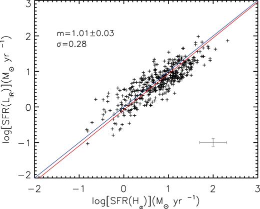 SFR(LIR) versus SFR(Hα).The blue line represents the one-to-one relation, while the red line is the best fit to our data. Also shown in the plot is the slope of the best fit (m = 1.01 ± 0.03) and the dispersion of the relation (σ = 0.28). The median error on log SFR(LIR) and log SFR(Hα) is shown towards the lower right of the plot.