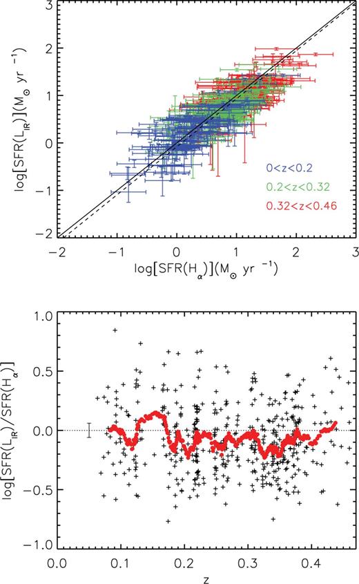 Upper panel: log SFR(LIR) versus log SFR(Hα) for different redshift bins. Dashed and continuous lines represent the best fit to our data and the one-to-one relation, respectively. Lower panel: Δ(SFR) = log SFR(LIR)−log SFR(Hα) versus z. Red dots are the running mean of Δ(SFR) every 20 values of z. Also shown at the left hand of the plot is the typical mean error of the running mean.
