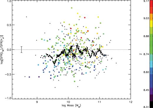 log SFR(Hα)–log SFR(LIR) versus log Mass. The black dots are the running mean of Δ(SFR) every 20 values of stellar mass, while the colours represent different metallicity values. Also shown at the left hand of the plot is the typical mean error of the running mean.