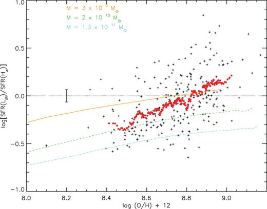 Log SFR(LIR)–log (Hα) versus metallicity. Red dots are the running mean of Δ(SFR) every 20 values of Z. The coloured lines represent the result for the chemo-spectrophotometric model for three spiral galaxies of different masses (see Section 6.4).
