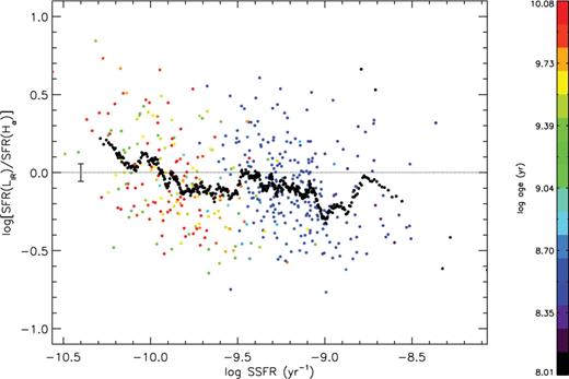 Log SFR(LIR)–log SFR(Hα) versus SSFR. Colours represent the galaxy stellar ages as derived from the SED fitting. The black dots are the running mean of Δ(SFR) every 20 values of SSFR and the error bar at the left hand of the plot is the typical mean error of the running mean.