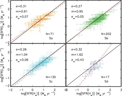 Log SFR(LIR) versus log SFR(Hα) for sources classified as Sa, Sb, Sc or Sd/Irr. Red dashed and continuous lines are the best fit to our data and the one-to-one relation, respectively. Also shown are the derived values for the slope (m) and its error (σm), as well as the scatter of the relation (σ) and the number of sources for each morphological type.