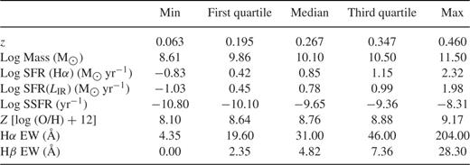 Properties of the 474 sample galaxies, indicated by their minimum and maximum value, as well as the median, the first and the third quartile