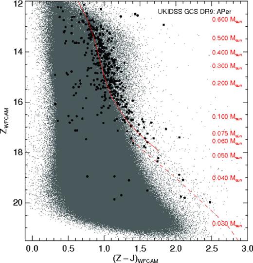(Z − J, Z) CMD for ∼56 square degrees in the α Per extracted from the UKIDSS Galactic Cluster Survey Data Release 9. Previously published member candidates in α Per are overplotted as filled dots. The mass scale is shown on the right-hand side of the diagrams and extends down to 0.03 M⊙, according to the NextGen and DUSTY models assuming an age of 90 Myr and a distance of 172.4 pc (Baraffe et al. ; Chabrier et al. ).