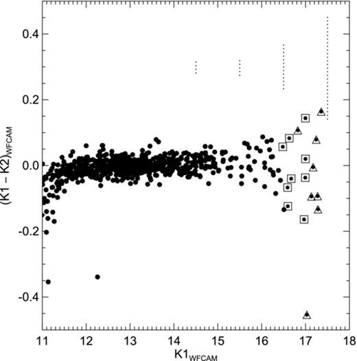 Difference in the K magnitude (K1–K2) as a function of the K1 magnitude for all member candidates in α Per selected with method 2. The Y JHK- and JHK-only detections have been added too (dots with open squares and open triangles, respectively). Typical error bars on the K1–K2 colours as a function of magnitude are displayed as dotted lines.