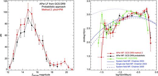Luminosity (left) and system mass (right) functions derived from our analysis of the UKIDSS GCS DR9 sample of member candidates in α Per. Error bars are Gehrels errors. The brightest bin and the last bins are very likely contaminated because of saturation and incompleteness, respectively. The left-hand side panel compares the luminosity function obtained from the probabilistic approach (black symbols and black line) and the luminosity function derived from the selection outlined by method 2 (red colour). Note that the sample of method 2 extends two magnitude bins fainter but they are incomplete as is the brightest bin due to saturation. The right-hand side panel compares the α Per mass function derived from this probabilistic approach (filled black dots linked by a solid line) and the mass function derived from method 2 (red symbols and red line). Error bars on the mass (x axis) are 3σ uncertainties considering the errors on the age and distance of α Per. The Pleiades mass function derived in a similar manner is overplotted in green for comparison along with the field (system) mass functions in blue (Chabrier ).