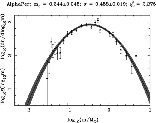 Log-normal fit to the GCS DR9 data (method 2; triangles with error bars) in conjunction with higher mass data points (stars with error bars) taken from Prosser (). The least-squares fit to the data points is the solid line with the shaded region corresponding to a formal 1σ uncertainty.