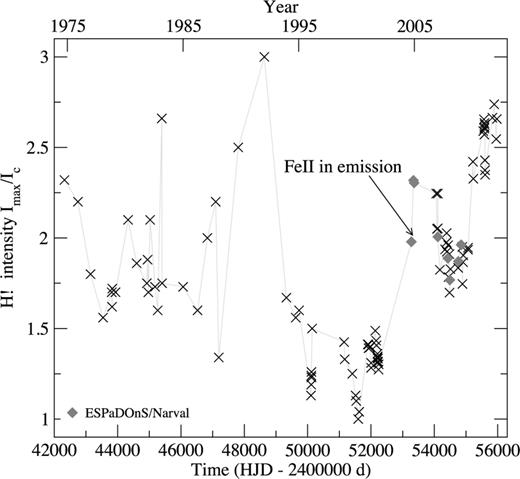 Evolution of the maximum emission intensity for Hα. Data used in this plot also include the spectra presented by Neiner et al. (2002) and spectra available from the BeSS data base [BeSS (Be Star Spectra) is a data base collecting spectra of all known Be stars, available at http://basebe.obspm.fr (Neiner et al. 2011).] The epochs of ESPaDOnS and Narval observations are indicated with red diamonds. The time when emission is present in Fe ii lines is indicated. A thin solid line is provided for display purposes.