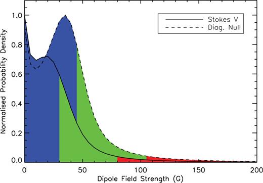Marginalized probability density functions (PDFs) for the dipole field strength derived from our Bayesian analysis of the LSD profiles of all the high-resolution spectra. The PDFs have been normalized by their peak values in order to facilitate graphical representation. The parameter evaluation for the dipole model treats any difference with the model as additional Gaussian noise that is marginalized, leading to the most conservative estimate of the parameters. Three detection confidence regions (at 68.3, 95.4 and 99.7 per cent) are indicated in grey-scale (or colours in the online version).