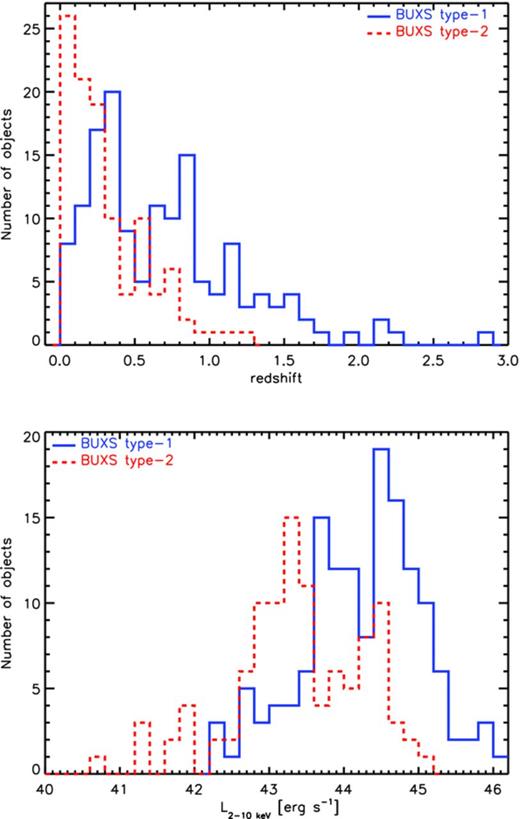 Redshift (top) and 2–10 keV luminosity (in logarithmic units, bottom) distributions of the BUXS type 1 and type 2 AGN. Luminosities are rest frame and are corrected for intrinsic absorption.