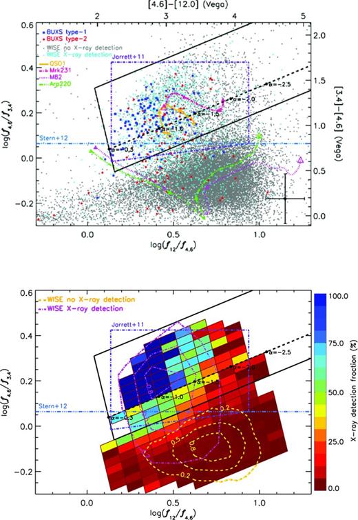 Top: MIR colours for sources detected with SNR ≥ 5 at 3.4, 4.6 and 12 μm. The large symbols represent spectroscopically identified BUXS AGN. The small cyan and grey symbols are WISE sources in the BUXS area with and without an X-ray detection at 2–10 keV, respectively. The 0 < z ≤ 1.5 (Δz = 0.5) star-forming tracks represent M82 and the ultraluminous infrared galaxy (ULIRG) Arp 220. The 0 < z ≤ 3 (Δz = 0.5) AGN tracks represent the IR luminous AGN Mrk 231 (Polletta et al. ) and a type 1 quasar template obtained by stitching together the 0.58–3.5m near-IR and 3.5–24m MIR quasar composite spectrum from Glikman, Helfand & White () and Hernán-Caballero & Hatziminaoglou (). The open symbols indicate z = 0. Our AGN selection wedge and power-law locus are the thick solid and dashed black lines, respectively. For comparison, we show the AGN criteria defined by Jarrett et al. () and Stern et al. (), respectively (dot–dashed purple and light blue lines). The error bars show the typical uncertainties in MIR colours at the SNR = 5 limit (see Section for details). Bottom: X-ray detection fraction of WISE objects across the colour–colour plane for bins containing at least 10 sources. The dot–dashed (magenta) and dashed (yellow) contours indicate the density of WISE sources (normalized to the peak value) with and without X-ray detection, respectively.