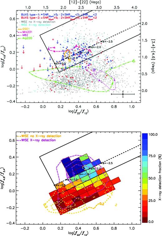 Equivalent to Fig. for an MIR-based AGN selection using the complete four bands of WISE. Top: we include all objects with SNR ≥ 5 at 3.4, 4.6 and 12m and use different symbols depending on the 22m significance of detection. For SNR < 2 at 22m we use 1σ fluxes as upper limits. Symbols as in Fig. .
