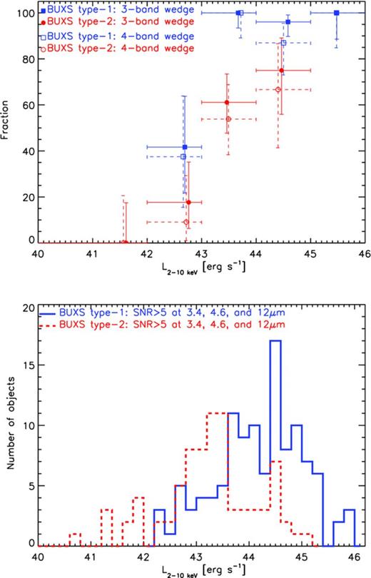 Top: fraction of BUXS AGN that meet our MIR selection as a function of their intrinsic 2–10 keV luminosity (in logarithmic units). The filled symbols show selection using the three shorter wavelength bands of WISE and the open symbols show selection using the complete four bands. The symbols indicate the mean luminosity of the sources in the bin. Bottom: distributions of 2–10 keV luminosity (in logarithmic units) for the BUXS type 1 and type 2 AGN detected with SNR ≥ 5 in the three shorter wavelength bands of WISE. The luminosity (and redshift) distributions of the BUXS AGN detected in the three shorter wavelength bands of WISE and the complete four bands are consistent with each other.