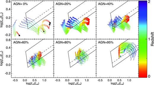 Predicted z = 0–2 WISE colours of AGN/galaxy composite SEDs for our three-band AGN wedge. The AGN fraction is defined between 1 and 10 μm. The star-forming templates represent the ULIRG IRAS 22 491 (square; Polletta et al. ), the starburst M82 (star; Polletta et al. ), a normal star-forming spiral galaxy (triangle; Dale et al. ) and an elliptical galaxy (circle; Polletta et al. ). The large symbols mark each family of purely star-forming templates at z = 0. The AGN template is the type 1 quasar template of Polletta et al. (). Additional extinctions of AV =0 - 2 and 0 - 20 are applied to the star-forming and AGN components, respectively. Our MIR AGN selection wedge and power-law locus are the thick solid and dashed black lines, respectively. The power-law locus is defined from α = −0.3. The colour tracks of purely star-forming galaxies would enter our selection wedge at z >rsim 1.3. At such redshifts, however, most galaxies are too faint to be detected at the relatively shallow 12m flux density limits.