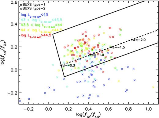 MIR colours of BUXS AGN as a function of the intrinsic 2–10 keV luminosity. The solid and dashed lines illustrate the AGN selection wedge and power-law locus, respectively. Most BUXS type 2 AGN are objects with (∼79 versus ∼39 per cent for type 1 AGN; see Fig. ). At such luminosities many AGN have relatively blue colours at the shortest WISE wavelengths (i.e. host dominated) and lie outside the AGN wedge.