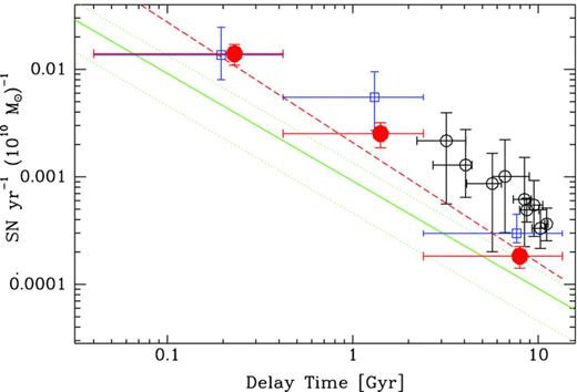 Recovered SN Ia DTD for the SDSS2 SN sample. Filled red circles mark the best-fitting DTD values for each time bin, whose time range is indicated by the horizontal error bars. Vertical error bars show the Gaussian 1σ uncertainties. Red dashed line is the best power-law fit, with index −1.12, to the recovered DTD. Previous DTD measurements also shown are as follows: M11 analysis of the nearby LOSS sample (empty blue squares, with central values slightly shifted to the left, for clarity); Maoz et al. () analysis based on SN Ia rates in galaxy clusters (empty black circles); and t−1 power-law DTD found by Graur et al. (), based on comparison of volumetric SN Ia rates and cosmic SFH (solid green line, with dotted lines marking the 1σ range).