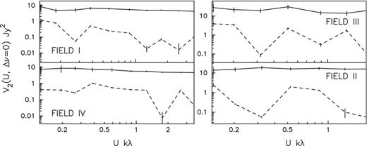 The real (upper curve) and imaginary (lower curve) parts of the observed visibility correlation V2(U, 0) as a function of baselines U. The 1σ error bars shown on the plot include contribution from both cosmic variance and system noise.