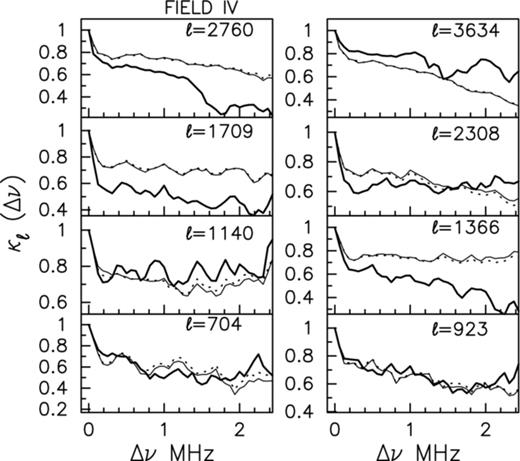The measured κℓ(Δν) as a function of Δν for the different ℓ values as shown in each panel, for FIELD IV. The thick solid, thin solid and dotted curves show results for no tapering, and tapering with f = 0.8 and 0.6, respectively.