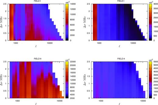 The left- and right-hand panels show the measured Cℓ(Δν) and the 1σ error bars, respectively. The white regions have been blanked as no data points are available.