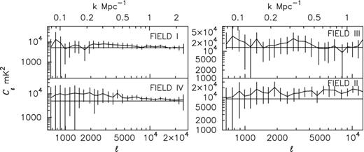 This shows the measured Cℓ as a function of ℓ. The constant straight line shows the mean Cℓ corresponding to each field. The range of Fourier modes k corresponding to the ℓ modes probed by our observations is also shown on the top x-axis of the figure. The 5σ error bars shown here have contributions from both the cosmic variance and system noise.