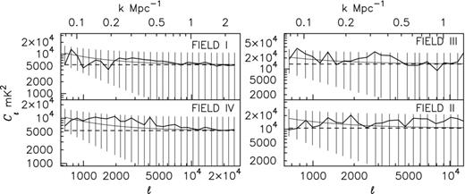 The thick solid line shows the measured Cℓ as a function of ℓ. The thin solid line with 1σ error bars shows the total foreground contribution based on the model prediction of Ali et al. (). The dashed line shows the contribution from the Poisson fluctuation of the point sources which is the most dominant contribution at large ℓ.