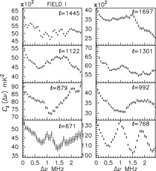 For FIELD I, this shows the measured Cℓ(Δν) as a function of Δν for the fixed values of ℓ shown in the panels. The error bars show 10σ system noise.