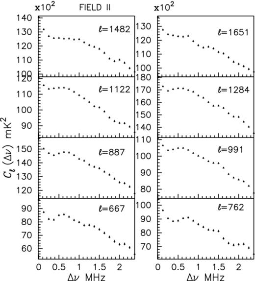 For FIELD II, this shows the measured Cℓ(Δν) as a function of Δν for the fixed values of ℓ shown in the panels. The error bars show 10σ system noise.