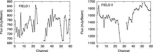 The flux/beam versus channel (frequency) plots at the brightest source position for two fields. Note that some channels were heavily corrupted by broad-band RFIs and we flagged those channels which are shown as ‘gap’ in FIELDS I and II.