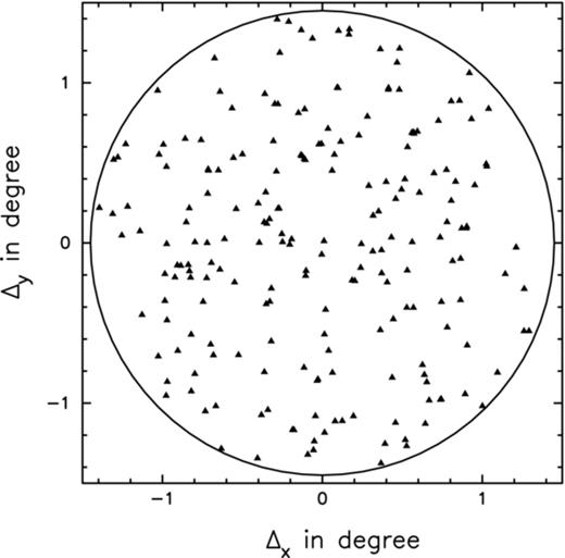 The triangles show the 206 sources within a radius of 1°.45 from the phase centre. Here, Δx = cos (Dec.C)(RA − RAC) and Δy = (Dec. − Dec.C) are the angular displacements from the phase centre RAC and Dec.C. The RA and Dec. represent the positions of the different sources.