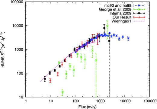 The differential source counts at 150 MHz (mc90 and ha88: McGilchrist et al. and Hales et al. ; George & Stevens ; Intema et al. ; our result), normalized by the value expected in a static Euclidean universe. A steady decrease in the source counts is observed as we approach lower flux values. The continuous curve represents the functional form of the fit (valid from 4 mJy to 1 Jy) to the source counts by Wieringa (), scaled down to 150 MHz assuming a mean spectral index of −0.70.