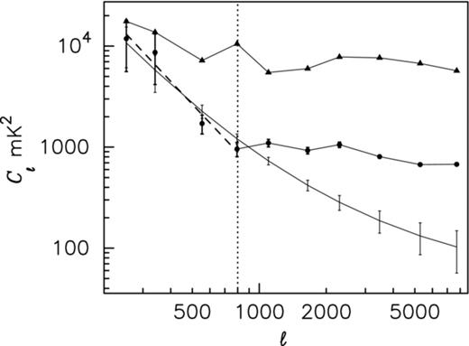 The measured Cℓ before (triangle) and after (circle) source subtraction, with 1σ error bars shown only for the latter. The dashed line shows the best-fitting power law (ℓ ≤ 800) after source removal. The thin solid line (lowest curve) with 1σ error bars shows the model prediction of Ali et al. () assuming that all point sources above Sc = 20 mJy have been removed.