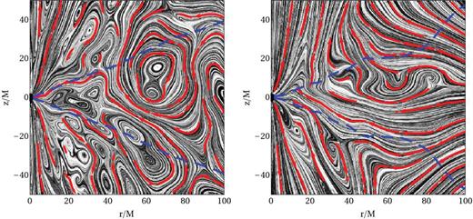 Left: snapshot of the ADAF/SANE simulation at t = 200 000. Black and white streaks as well as red arrows represent flow streamlines. Note the turbulent eddies. The blue dashed lines indicate the density scale height. Right: snapshot of the ADAF/MAD simulation at t = 100 000M. There is much less turbulence.