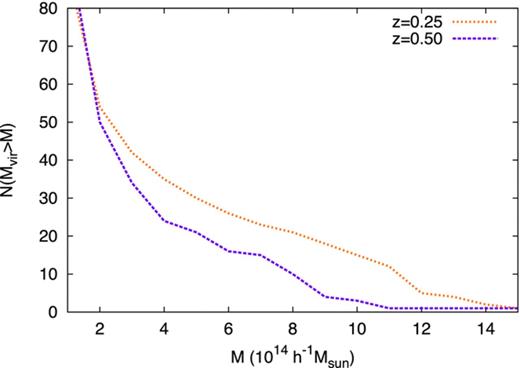 The cumulative virial-mass distribution of clusters in the sample at redshifts z = 0.25 (orange dotted curve) and z = 0.5 (purple dashed curve).