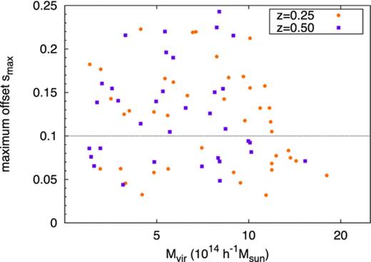 Relation between the maximum centre shift, smax, and the virial mass, Mvir, for all clusters. The orange circles represent clusters at z = 0.25, while the purple squares represent the clusters at z = 0.5.