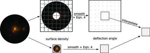 A schematic diagram describing the calculation of deflection angle, , across a high-resolution grid. The lensing mass is divided into two parts: an inner and an outer region (shown in the bottom and top rows, respectively), each of which is projected on to a small high-resolution grid and a large low-resolution grid, respectively. The surface density distribution on each grid, κ, is smoothed and then the deflection angle is calculated using equation . The total deflection angle is the sum of these two. However, the deflection angle calculated in the inner region of the large grid must first be interpolated on to the small high-resolution grid. See the text for further details.
