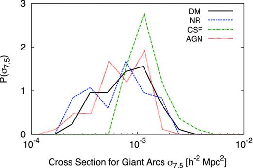 The probability distributions for the cross-section that would be measured for a single simulated cluster at zL =0.5 for a source redshift of zs =2; the cluster is the same as that shown in Fig. . Different curves refer to the distributions produced by the four different simulations: DM (black solid line), NR (blue dashed line), CSF (green dash–dotted line) and AGN (red dotted line).
