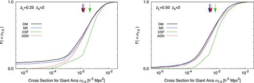 The cumulative probability distribution for the source-plane cross-section for the formation of giant arcs combining 50 lines of sight through the relaxed clusters at zL =0.25 (left-hand panel) and zL =0.5 (right-hand panel). Different lines and colours have the same meaning as in Fig. . The arrows mark the median values of the σ7.5 cross-section for the models.
