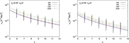 The giant-arc cross-section plotted against the chosen elongation threshold η for the relaxed cluster subsample at zL =0.25 (left-hand panels) and zL =0.5 (right-hand panels). The cross-section for a given value of η is the median of 50 lines of sight through each cluster and then averaged over all clusters. The error bars mark the 16th and 84th percentiles for each cluster and then averaged over all clusters. The source redshift is zs =2.