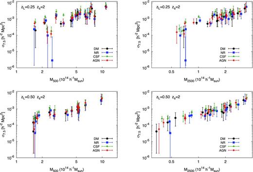 The cross-section for the formation of giant arcs at source redshift of zs =2 as a function of cluster mass, for our relaxed cluster subsample. Each dot represents the median cross-section from the 50 lines of sight analysed for a single cluster, while the error bars mark the 16th and 84th percentiles. In the left-hand panels the characteristic mass is M500, while for the right-hand panels the characteristic mass is M2500. The clusters at zL =0.25 are shown in the top row, while the clusters at zL =0.5 are shown in the bottom row.