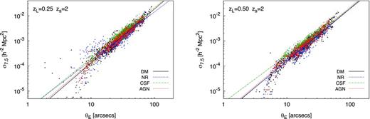 Relationship between the giant-arc cross-section, σ7.5, and the Einstein radius, θE, for each of the 50 orientations of each cluster. In the left-hand panel, we show the results from the clusters at zL =0.25, and in the right-hand panel, we show the results from the clusters at zL =0.5; both are for source redshift of zs =2. Results for the four simulations are combined: DM only (black), DM and non-radiative gas (blue), with cooling and star formation (green) and with AGN feedback (red).