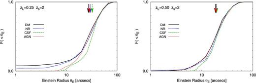 The cumulative distribution of Einstein radii obtained by combining 50 lines of sight through each of the relaxed clusters in the sample. The source redshift is assumed here to be zs =2. In the left-hand panel, we show the results for the 24 relaxed clusters with Mvir > 3 × 1014 h−1 M⊙ at redshift zL =0.25. In the right-hand panel, we show the results for the 18 relaxed clusters above the same mass limit at redshift zL =0.5.
