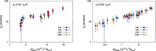The Einstein radius for a source redshift of zs =2 versus cluster mass combining 50 lines of sight through the relaxed clusters at zL =0.5. For the left-hand panels, the characteristic mass is M500, while for the right-hand panels, the characteristic mass is M2500.