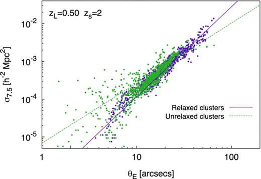The relationship between the giant-arc cross-section, σ7.5, and the Einstein radius, θE, for each of the 50 lines of sight analysed for each relaxed cluster in the DM simulation at zL =0.5, for a source redshift of zs =2. Results for relaxed clusters are shown in purple (solid line of best fit), while the unrelaxed clusters are shown in green (dotted line of best fit). The unrelaxed subsample exhibits a larger intrinsic scatter.