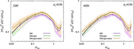 The differential density profile of DM (purple); DM and gas (green); DM, gas and stars (yellow). Clusters included in analysis are the relaxed subsample at zL =0.5 in the CSF simulation (left-hand panel) and the AGN simulation (right-hand panel). The solid lines represent the average over all clusters, the shaded regions (in the respective colours) are between the 16th and 84th percentiles among the clusters, while the error bars correspond to the estimated error of the mean. The profile for each cluster has been normalized to the average mass density within the virial radius, and scaled with the square of the radius in order to reduce the dynamic range.