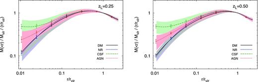 The cumulative mass profile for the relaxed clusters at zL =0.25 (left-hand panel) and zL =0.5 (right-hand panel). The lines reflect the average profile stacking all the clusters, while the shaded regions are between the 16th and 84th percentiles among the clusters. The profile for each cluster has been normalized to the virial mass, and scaled with the radial distance in order to reduce the dynamic range.