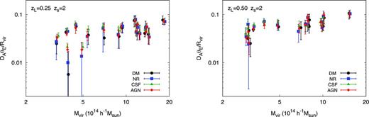 The Einstein radius relative to the cluster radius as a function of cluster mass. For each cluster, the median of the 50 analysed lines of sight is plotted with error bars reflecting the 16th and 84th percentiles over the distribution of lines of sight. In the left-hand panel, we show relaxed clusters at zL =0.25, while relaxed clusters at zL =0.5 are in the right-hand panel.