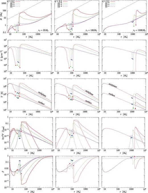 Steady-state tidally heated discs with the secondary located at rs = {35, 100, 1000}M• (left-, centre, right-hand panels) for various mass ratios q = ms/M• = 10−n with n ∈ {1, 2, 3, 4} (red, green, blue, magenta curves) for M• = 107 M⊙. The five different rows from top to bottom show the local scaleheight, surface density, surface and midplane temperature, surface brightness and tidal heating, and the gas to total pressure ratio. The magenta curve with q = 10−4 is similar to a solitary disc without a secondary. An inner cavity forms in the disc for q = 0.1 and 0.01 for r = 1000 M• on the right-hand panels. The gas continuously overflows for the other cases shown in the figure, but the surface density can still drop significantly near the secondary's Hill sphere (marked by filled circles). (For clarity, the curves are not connected within the Hill sphere, where our model becomes invalid.)